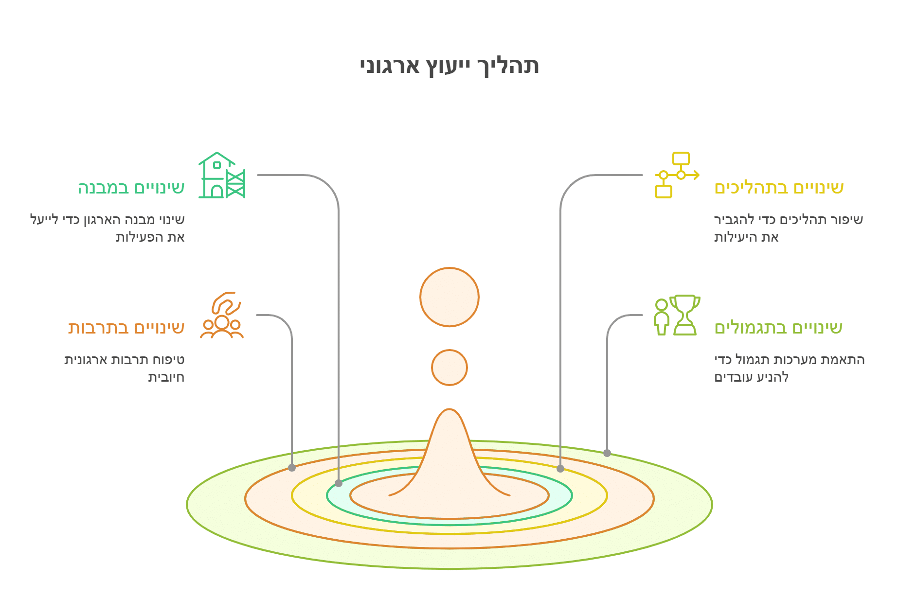 מהו תהליך ייעוץ ארגוני