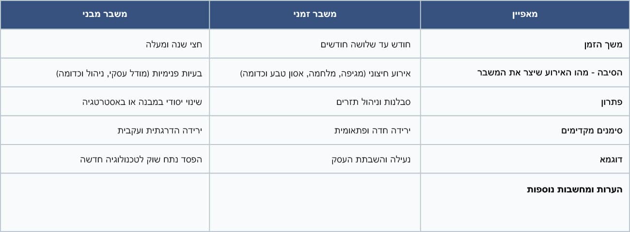 מהו משבר זמני? מהו משבר מבני מתמשך? 