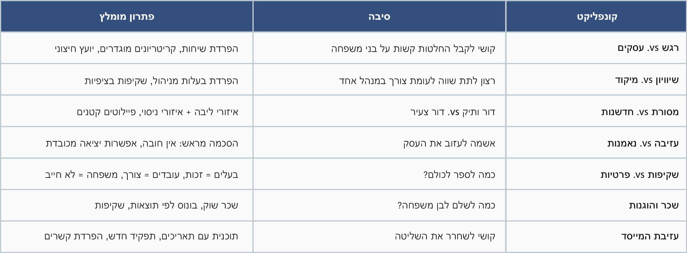 7 קונפליקטים נפוצים + פתרונות