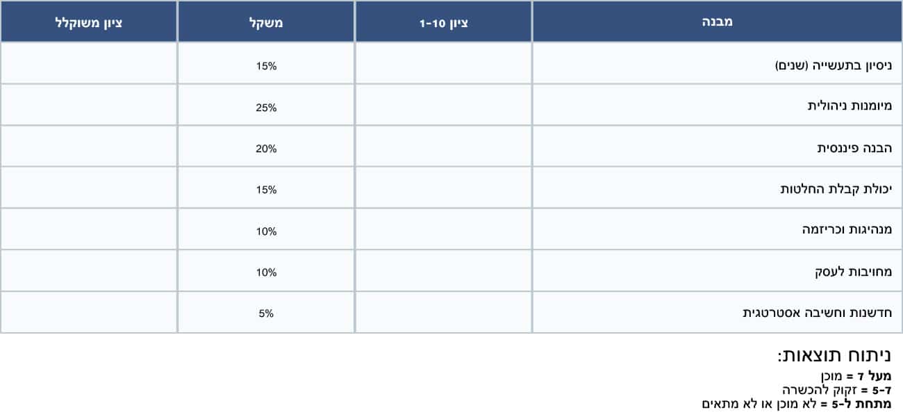 האם המיועד מוכן מקצועית לקבלת התפקיד? 